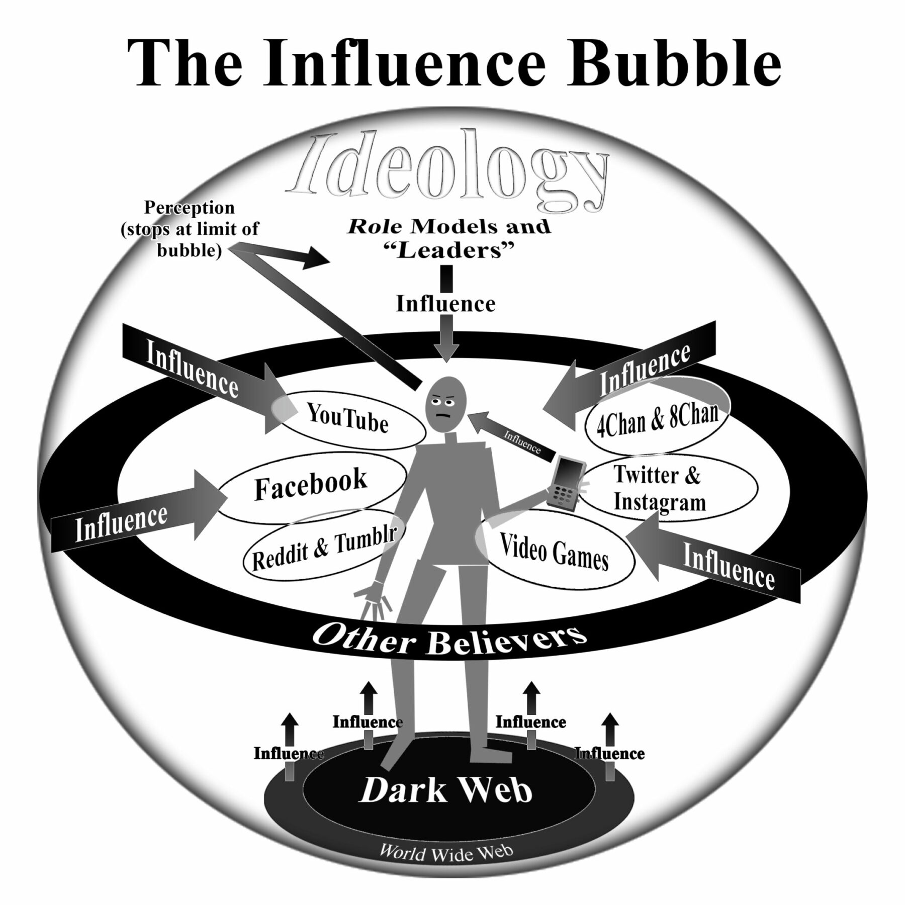 Cyber Influence Bubble